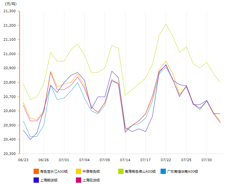 8月鋁價(jià)變動(dòng)曲線