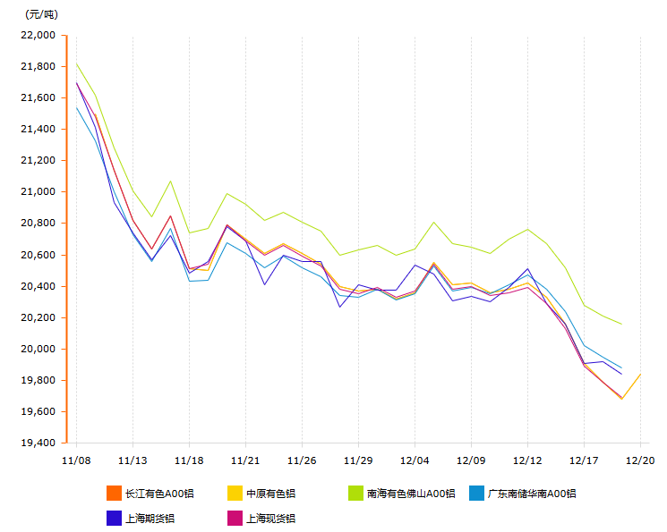12月鋁價(jià)變動(dòng)曲線圖