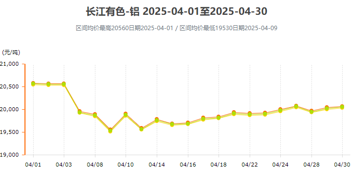 鋁錠持續(xù)去庫(kù)節(jié)奏，鋁價(jià)預(yù)計(jì)震蕩偏好